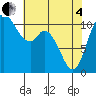 Tracyton tide chart for Sunday, May 4, 2025