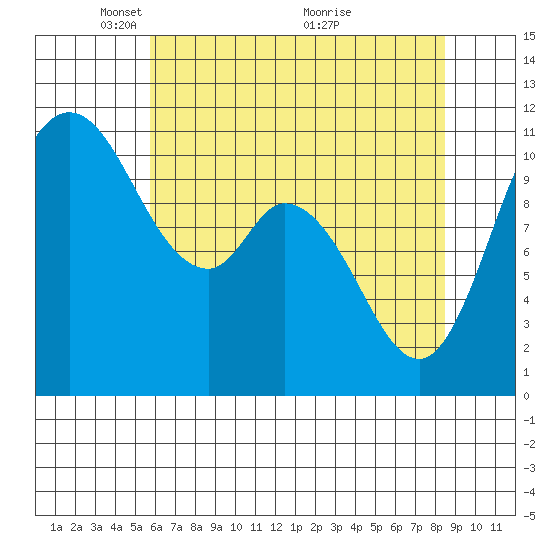 Tracyton tide chart for Monday, May 5, 2025