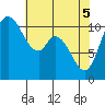 Tracyton tide chart for Monday, May 5, 2025