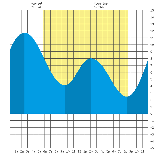 Tracyton tide chart for Tuesday, May 6, 2025