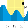 Tracyton tide chart for Tuesday, May 6, 2025