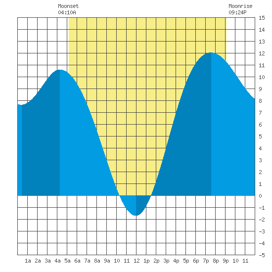 Tracyton tide chart for Tuesday, June 10, 2025