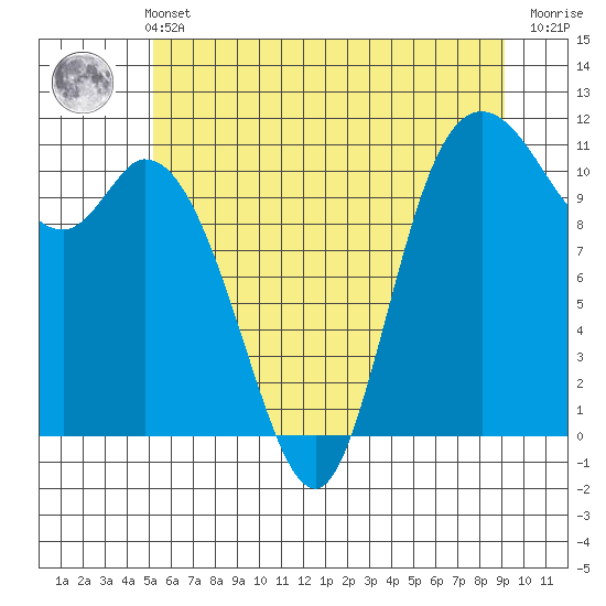 Tracyton tide chart for Wednesday, June 11, 2025