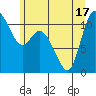 Tracyton tide chart for Tuesday, June 17, 2025
