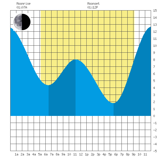 Tracyton tide chart for Wednesday, June 18, 2025
