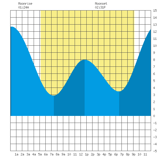 Tracyton tide chart for Thursday, June 19, 2025