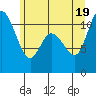 Tracyton tide chart for Thursday, June 19, 2025