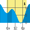 Tracyton tide chart for Sunday, June 1, 2025