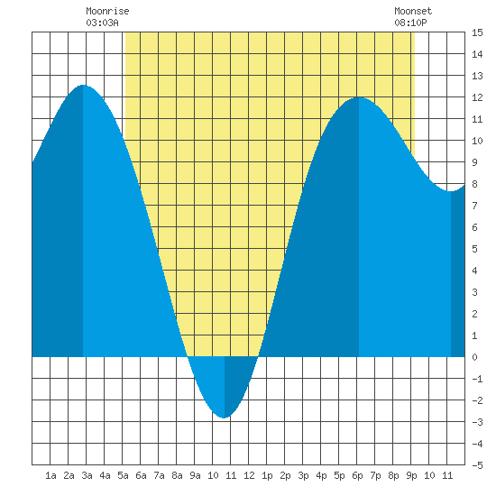 Tracyton tide chart for Monday, June 23, 2025