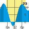 Tracyton tide chart for Monday, June 23, 2025