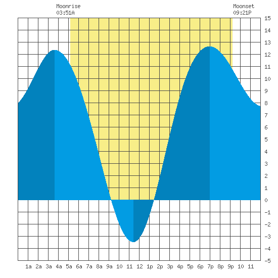 Tracyton tide chart for Tuesday, June 24, 2025