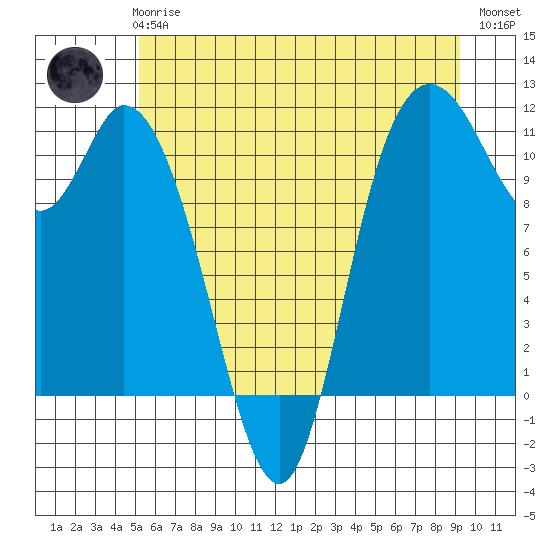 Tracyton tide chart for Wednesday, June 25, 2025