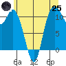 Tracyton tide chart for Wednesday, June 25, 2025