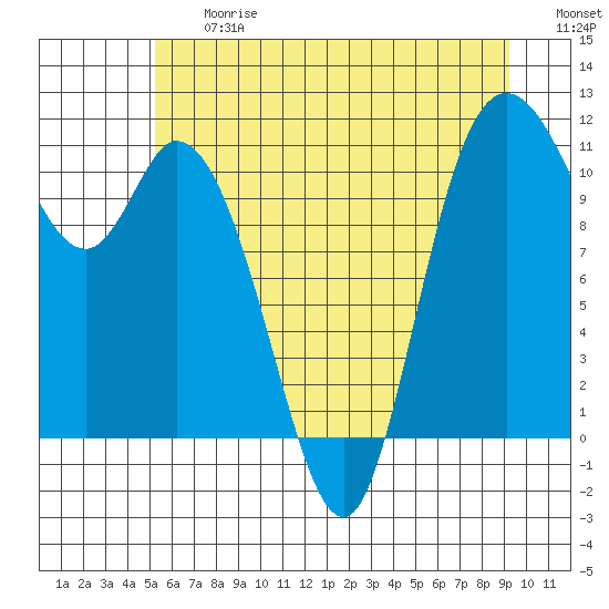 Tracyton tide chart for Friday, June 27, 2025