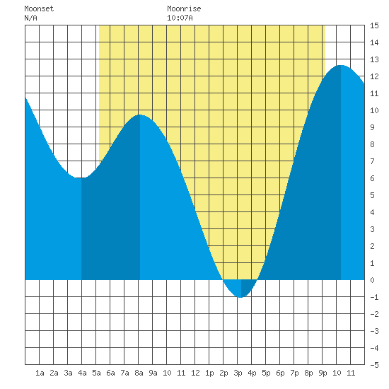 Tracyton tide chart for Sunday, June 29, 2025