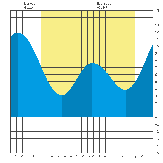 Tracyton tide chart for Wednesday, June 4, 2025