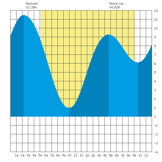 Tracyton tide chart for Friday, June 6, 2025