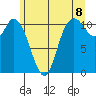 Tracyton tide chart for Sunday, June 8, 2025