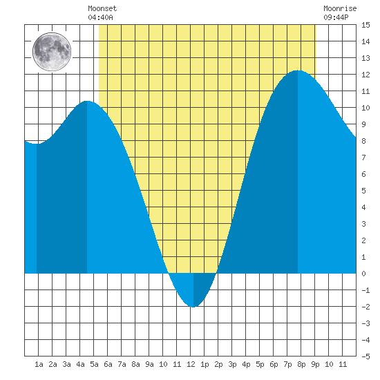 Tracyton tide chart for Thursday, July 10, 2025