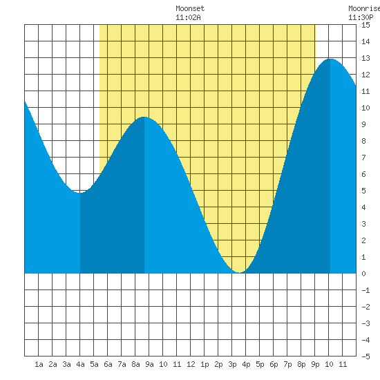 Tracyton tide chart for Tuesday, July 15, 2025