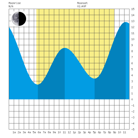 Tracyton tide chart for Thursday, July 17, 2025