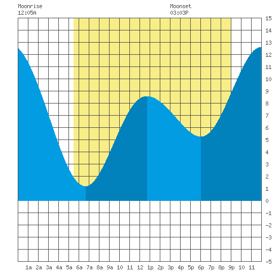 Tracyton tide chart for Friday, July 18, 2025
