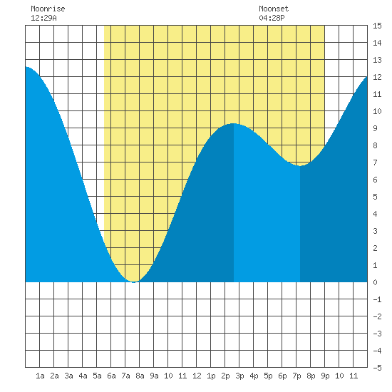 Tracyton tide chart for Saturday, July 19, 2025