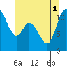 Tracyton tide chart for Tuesday, July 1, 2025