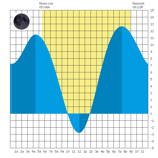 Tracyton tide chart for Thursday, July 24, 2025