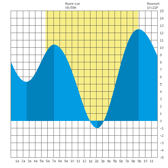 Tracyton tide chart for Sunday, July 27, 2025