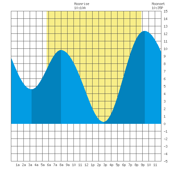 Tracyton tide chart for Monday, July 28, 2025