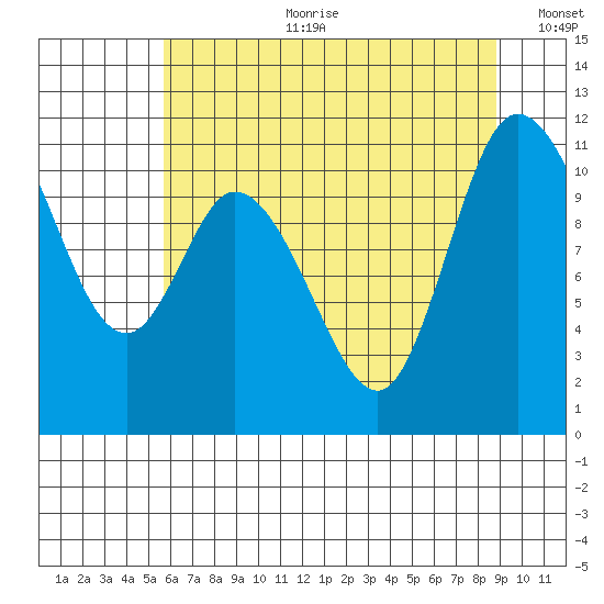 Tracyton tide chart for Tuesday, July 29, 2025