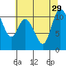 Tracyton tide chart for Tuesday, July 29, 2025