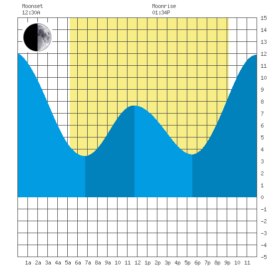 Tracyton tide chart for Wednesday, July 2, 2025