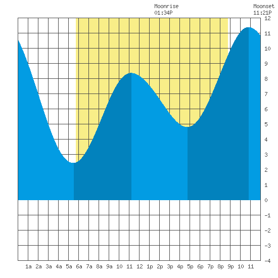 Tracyton tide chart for Thursday, July 31, 2025