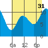 Tracyton tide chart for Thursday, July 31, 2025