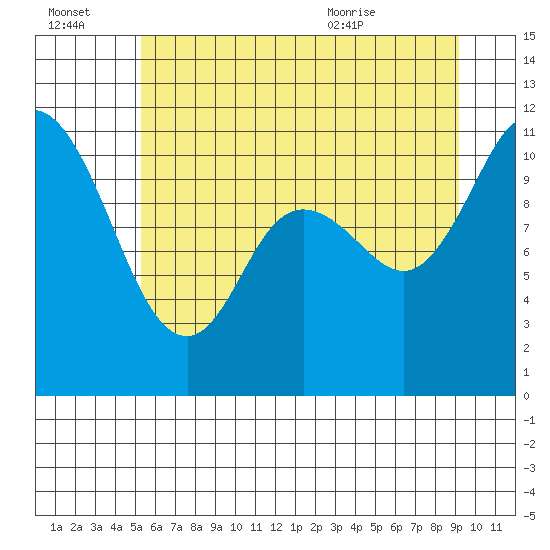 Tracyton tide chart for Thursday, July 3, 2025