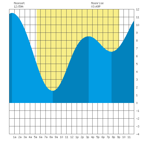 Tracyton tide chart for Friday, July 4, 2025