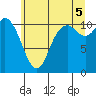 Tracyton tide chart for Saturday, July 5, 2025