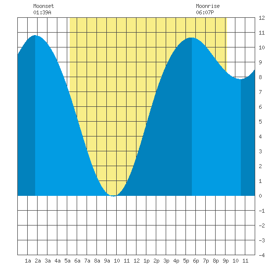 Tracyton tide chart for Sunday, July 6, 2025