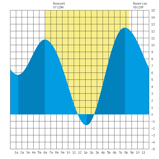 Tracyton tide chart for Sunday, August 10, 2025