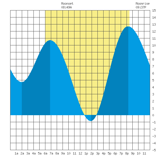 Tracyton tide chart for Monday, August 11, 2025