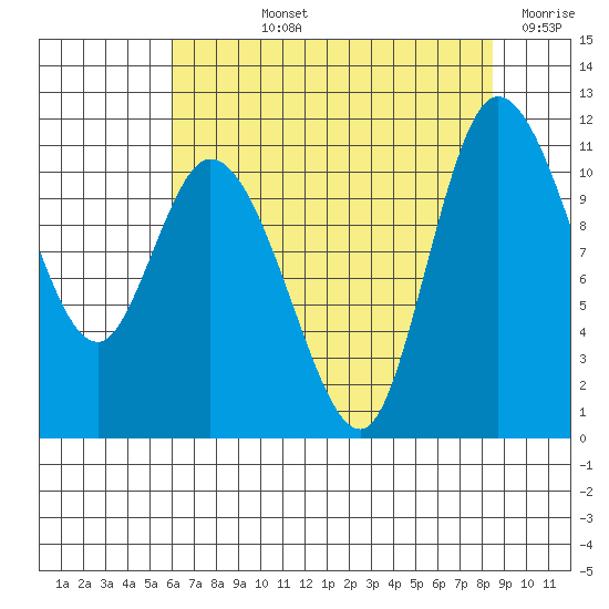 Tracyton tide chart for Tuesday, August 12, 2025