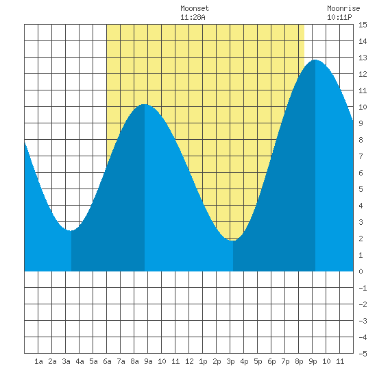 Tracyton tide chart for Wednesday, August 13, 2025