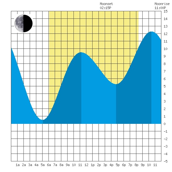 Tracyton tide chart for Friday, August 15, 2025