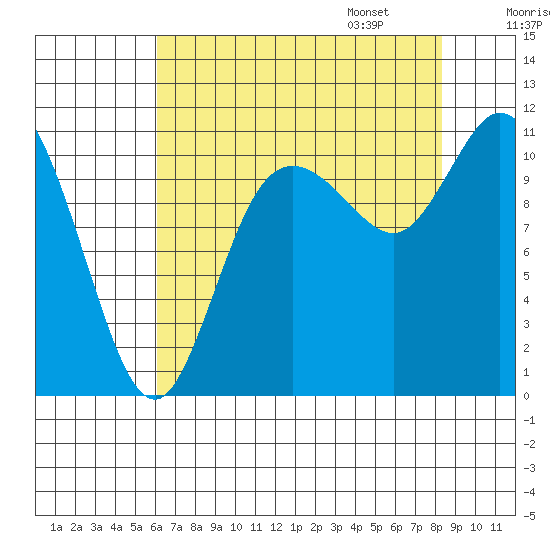 Tracyton tide chart for Saturday, August 16, 2025