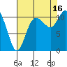 Tracyton tide chart for Saturday, August 16, 2025
