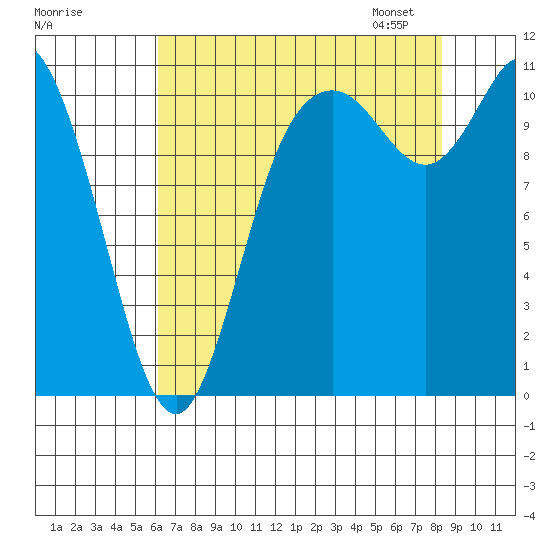 Tracyton tide chart for Sunday, August 17, 2025