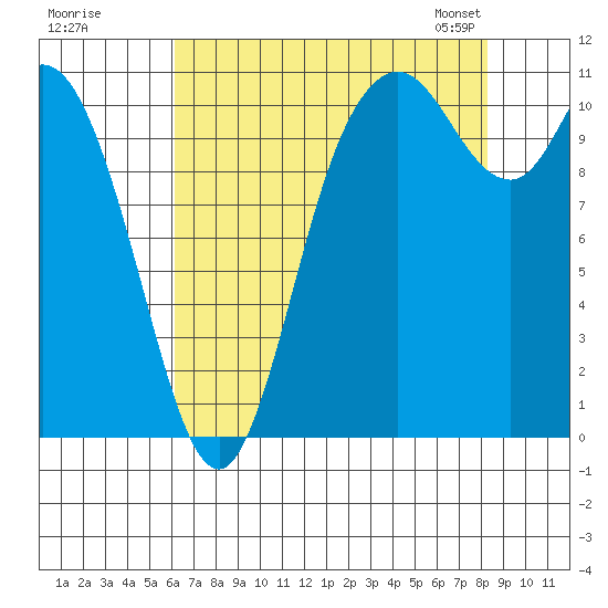 Tracyton tide chart for Monday, August 18, 2025