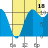 Tracyton tide chart for Monday, August 18, 2025